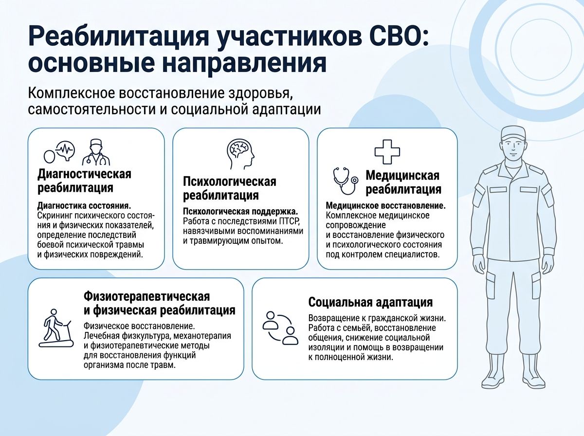 Реабилитация участников СВО в Аксае инфографика